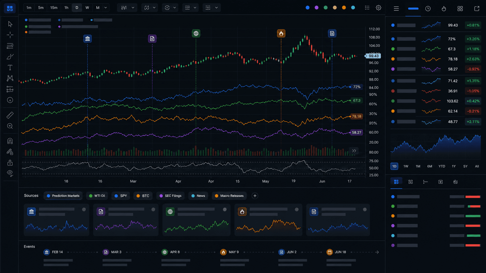 Dark chart terminal showing event markers, prediction market overlays, and asset charts